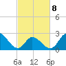 Topsail Beach tide chart for Tuesday, March 8, 2022