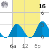Topsail Beach tide chart for Saturday, April 16, 2022