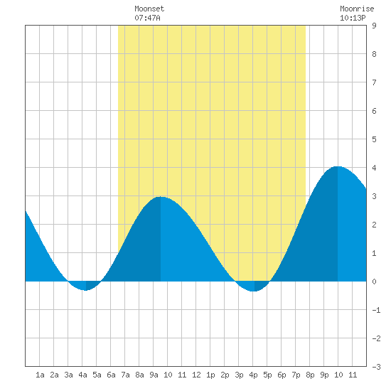 Topsail Beach tide chart for Monday, April 18, 2022