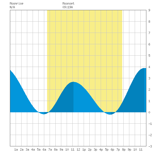 Topsail Beach tide chart for Wednesday, April 20, 2022