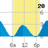 Topsail Beach tide chart for Wednesday, April 20, 2022