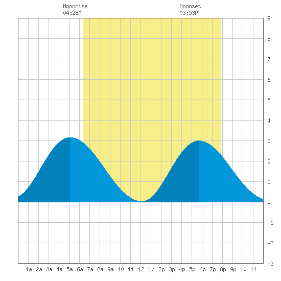 Topsail Beach tide chart for Tuesday, April 26, 2022