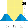 Topsail Beach tide chart for Tuesday, April 26, 2022