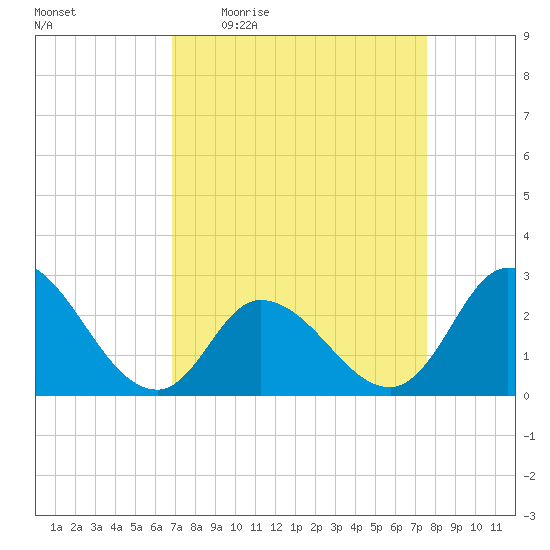 Topsail Beach tide chart for Tuesday, April 5, 2022