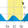 Topsail Beach tide chart for Tuesday, April 5, 2022