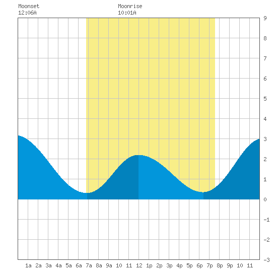Topsail Beach tide chart for Wednesday, April 6, 2022