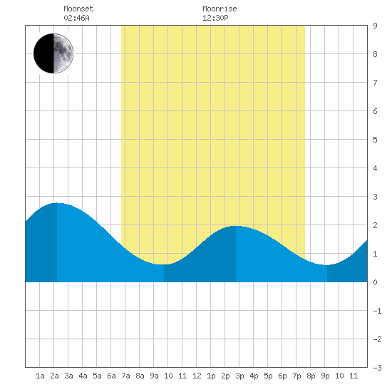 Topsail Beach tide chart for Saturday, April 9, 2022