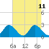 Topsail Beach tide chart for Wednesday, May 11, 2022