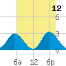 Topsail Beach tide chart for Thursday, May 12, 2022