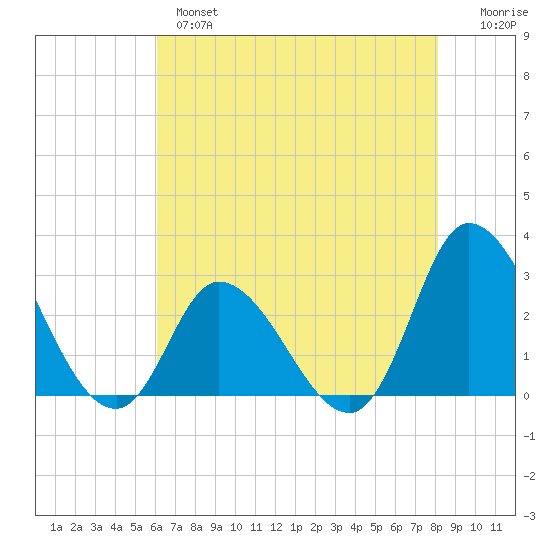 Topsail Beach tide chart for Tuesday, May 17, 2022