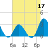 Topsail Beach tide chart for Tuesday, May 17, 2022
