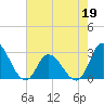 Topsail Beach tide chart for Thursday, May 19, 2022