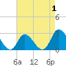 Topsail Beach tide chart for Sunday, May 1, 2022