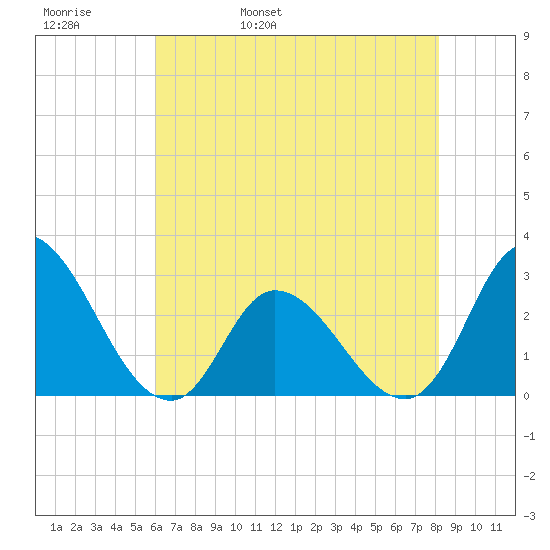 Topsail Beach tide chart for Friday, May 20, 2022