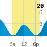 Topsail Beach tide chart for Friday, May 20, 2022