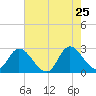 Topsail Beach tide chart for Wednesday, May 25, 2022