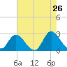 Topsail Beach tide chart for Thursday, May 26, 2022