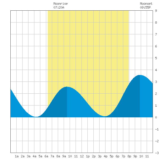 Topsail Beach tide chart for Monday, May 2, 2022
