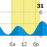 Topsail Beach tide chart for Tuesday, May 31, 2022