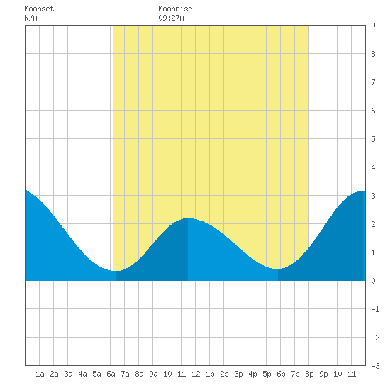 Topsail Beach tide chart for Thursday, May 5, 2022