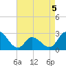 Topsail Beach tide chart for Thursday, May 5, 2022