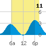 Topsail Beach tide chart for Saturday, June 11, 2022