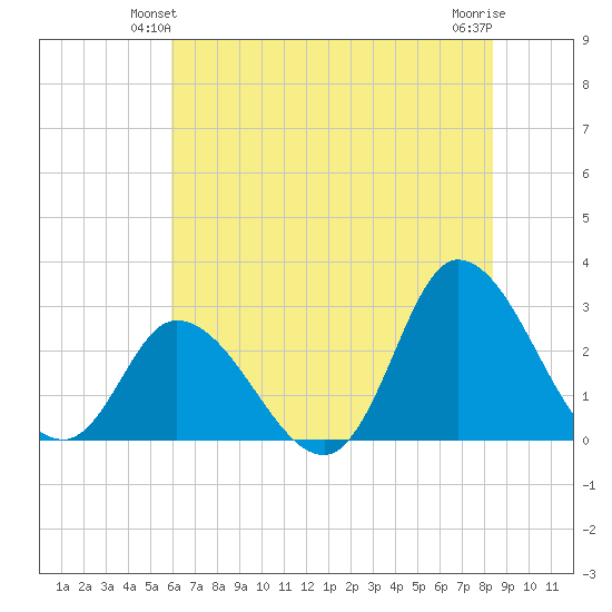 Topsail Beach tide chart for Sunday, June 12, 2022