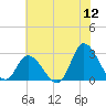 Topsail Beach tide chart for Sunday, June 12, 2022