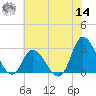 Topsail Beach tide chart for Tuesday, June 14, 2022
