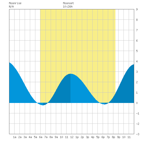 Topsail Beach tide chart for Saturday, June 18, 2022