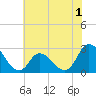 Topsail Beach tide chart for Wednesday, June 1, 2022