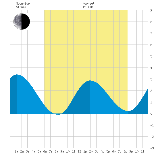 Topsail Beach tide chart for Monday, June 20, 2022