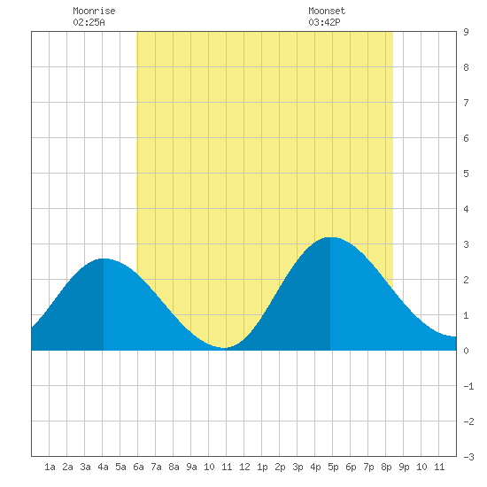 Topsail Beach tide chart for Thursday, June 23, 2022