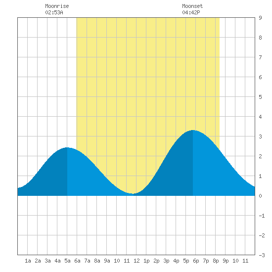Topsail Beach tide chart for Friday, June 24, 2022