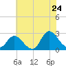 Topsail Beach tide chart for Friday, June 24, 2022
