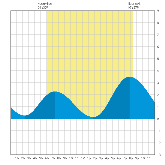 Topsail Beach tide chart for Monday, June 27, 2022