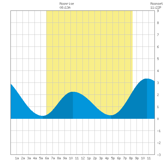 Topsail Beach tide chart for Thursday, June 2, 2022