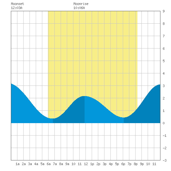 Topsail Beach tide chart for Saturday, June 4, 2022