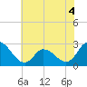 Topsail Beach tide chart for Saturday, June 4, 2022