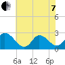 Topsail Beach tide chart for Tuesday, June 7, 2022
