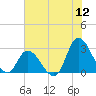 Topsail Beach tide chart for Tuesday, July 12, 2022