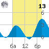 Topsail Beach tide chart for Wednesday, July 13, 2022