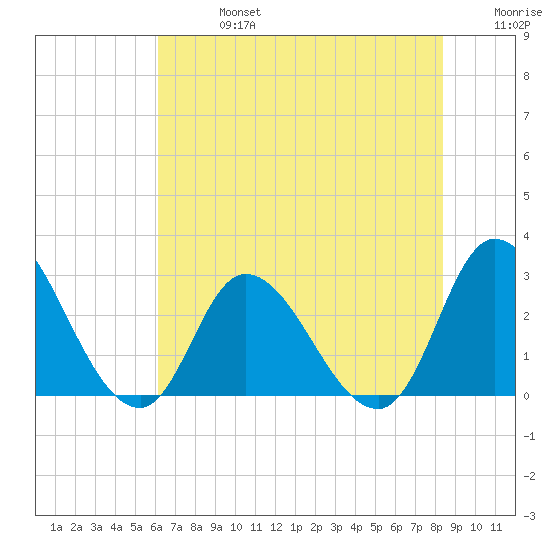 Topsail Beach tide chart for Saturday, July 16, 2022