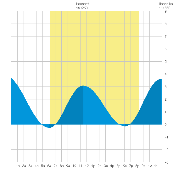 Topsail Beach tide chart for Sunday, July 17, 2022