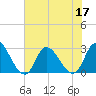 Topsail Beach tide chart for Sunday, July 17, 2022