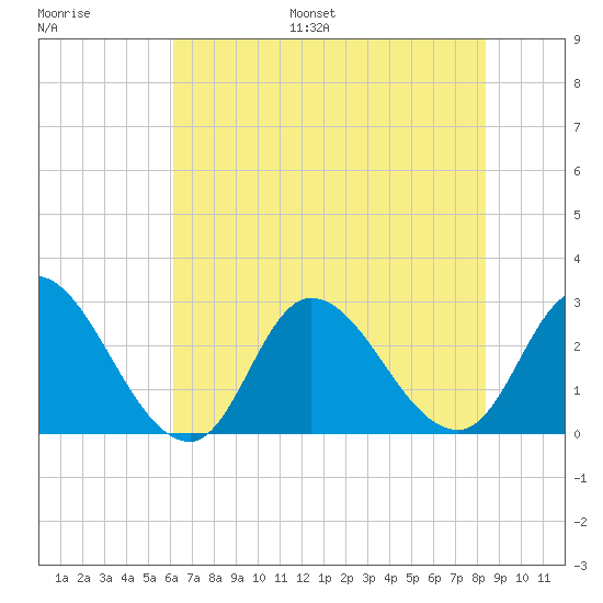 Topsail Beach tide chart for Monday, July 18, 2022