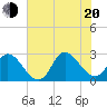 Topsail Beach tide chart for Wednesday, July 20, 2022