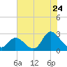 Topsail Beach tide chart for Sunday, July 24, 2022