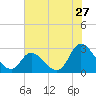 Topsail Beach tide chart for Wednesday, July 27, 2022