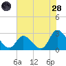 Topsail Beach tide chart for Thursday, July 28, 2022